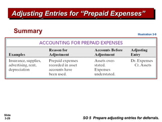 Slide
3-29
Summary Illustration 3-9
Adjusting Entries for “Prepaid Expenses”Adjusting Entries for “Prepaid Expenses”Adjusting Entries for “Prepaid Expenses”Adjusting Entries for “Prepaid Expenses”
SO 5 Prepare adjusting entries for deferrals.SO 5 Prepare adjusting entries for deferrals.
 