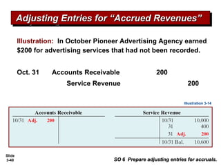 Slide
3-40
Illustration: In October Pioneer Advertising Agency earned
$200 for advertising services that had not been recorded.
Service Revenue 200
Accounts Receivable 200Oct. 31
Illustration 3-14
SO 6 Prepare adjusting entries for accruals.SO 6 Prepare adjusting entries for accruals.
Adjusting Entries for “Accrued Revenues”Adjusting Entries for “Accrued Revenues”Adjusting Entries for “Accrued Revenues”Adjusting Entries for “Accrued Revenues”
 