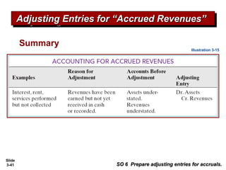 Slide
3-41
Summary
Illustration 3-15
Adjusting Entries for “Accrued Revenues”Adjusting Entries for “Accrued Revenues”Adjusting Entries for “Accrued Revenues”Adjusting Entries for “Accrued Revenues”
SO 6 Prepare adjusting entries for accruals.SO 6 Prepare adjusting entries for accruals.
 