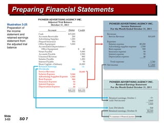 Slide
3-53
Preparing Financial StatementsPreparing Financial StatementsPreparing Financial StatementsPreparing Financial Statements
Illustration 3-25
Preparation of
the income
statement and
retained earnings
statement from
the adjusted trial
balance
SO 7SO 7
 