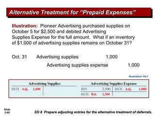 Slide
3-60
Illustration: Pioneer Advertising purchased supplies on
October 5 for $2,500 and debited Advertising
Supplies Expense for the full amount. What if an inventory
of $1,000 of advertising supplies remains on October 31?
Alternative Treatment for “Prepaid Expenses”Alternative Treatment for “Prepaid Expenses”Alternative Treatment for “Prepaid Expenses”Alternative Treatment for “Prepaid Expenses”
SO 8 Prepare adjusting entries for the alternative treatment of deferrals.SO 8 Prepare adjusting entries for the alternative treatment of deferrals.
Advertising supplies expense 1,000
Advertising supplies 1,000Oct. 31
Illustration 3A-1
 