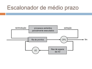 Escalonador de médio prazo
 