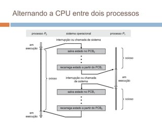 Alternando a CPU entre dois processos
 