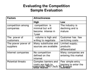 copyright 2003 Jack M. Kaplan
Evaluating the Competition
Sample Evaluation
Factors Attractiveness
High Low
competition among
companies
competition is
minimal but w ill
become intense in
1year
The industry is
declining and is
mature
The pow er of
customers
volume is high and
w illing to negotiate
Customer has few
sw itching costs
The pow er pow er of
suppliers
Many substitutes and
sources are available
Limited supply;
products
differentiated
Internet companies No competition
defined on the
internet
Many companies are
entering this market
Potential threats Complex barriers and
costs are high to
enter market
Few simple entry
barriers to enter the
business
 