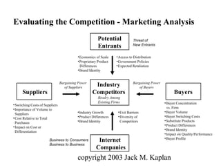 copyright 2003 Jack M. Kaplan
Evaluating the Competition - Marketing Analysis
Potential
Entrants
Threat of
New Entrants
Industry
Competitors
Rivalry Among
Existing Firms
Bargaining Power
of Buyers
Bargaining Power
of Suppliers
Business to Consumers
Business to Business
Internet
Companies
Suppliers Buyers
•Switching Costs of Suppliers
•Importance of Volume to
Suppliers
•Cost Relative to Total
Purchases
•Impact on Cost or
Differentiation
•Access to Distribution
•Government Policies
•Expected Retaliation
•Economics of Scale
•Proprietary Product
Differences
•Brand Identity
•Buyer Concentration
vs. Firm
•Buyer Volume
•Buyer Switching Costs
•Substitute Products
•Product Differences
•Brand Identity
•Impact on Quality/Performance
•Buyer Profile
•Industry Growth
•Product Differences
•Brand Identity
•Exit Barriers
•Diversity of
Competitors
 