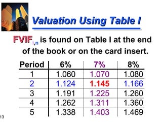13

Valuation Using Table I
FVIFi,n is found on Table I at the end
of the book or on the card insert.

Period
1
2
3
4
5

6%
1.060
1.124
1.191
1.262
1.338

7%
1.070
1.145
1.225
1.311
1.403

8%
1.080
1.166
1.260
1.360
1.469

 
