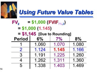 14

Using Future Value Tables
FV2
= $1,000 (FVIF7%,2)
= $1,000 (1.145)
= $1,145 [Due to Rounding]
Period
6%
7%
8%
1
1.060
1.070
1.080
2
1.124
1.145
1.166
3
1.191
1.225
1.260
4
1.262
1.311
1.360
5
1.338
1.403
1.469

 