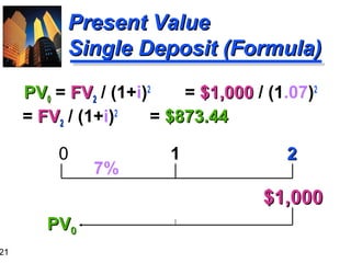 21

Present Value
Single Deposit (Formula)
PV0 = FV2 / (1+i)2
= $1,000 / (1.07)2
= FV2 / (1+i)2
= $873.44
0

7%

1

2

$1,000
PV0

 