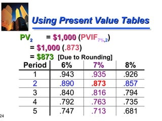 24

Using Present Value Tables
PV2
= $1,000 (PVIF7%,2)
= $1,000 (.873)
= $873 [Due to Rounding]
Period
6%
7%
1
.943
.935
2
.890
.873
3
.840
.816
4
.792
.763
5
.747
.713

8%
.926
.857
.794
.735
.681

 