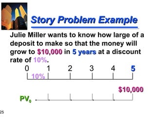 25

Story Problem Example
Julie Miller wants to know how large of a
deposit to make so that the money will
grow to $10,000 in 5 years at a discount
rate of 10%.

0

10%

1

2

3

4

5
$10,000

PV0

 