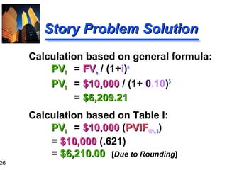 26

Story Problem Solution
Calculation based on general formula:
PV0 = FVn / (1+i)n
PV0 = $10,000 / (1+ 0.10)5
= $6,209.21
Calculation based on Table I:
PV0 = $10,000 (PVIF10%, 5)
= $10,000 (.621)
= $6,210.00 [Due to Rounding]

 