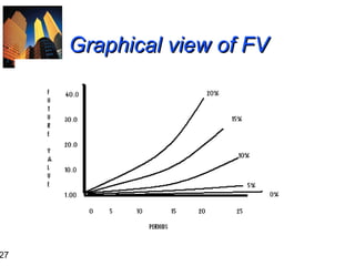 27

Graphical view of FV
GRAPHICAL VIEW OF FV

 