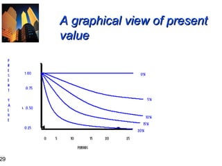 29

A graphical view of present
value

 