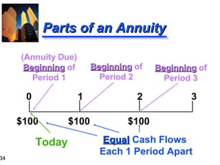 34

Parts of an Annuity
(Annuity Due)
Beginning of
Period 1

Beginning of
Period 2

0

1

2

$100

$100

Beginning of
Period 3

$100

Today

3

Equal Cash Flows
Each 1 Period Apart

 