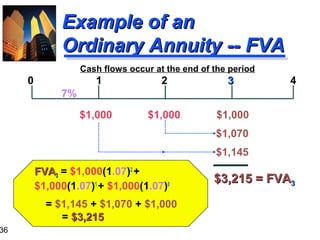36

Example of an
Ordinary Annuity -- FVA
Cash flows occur at the end of the period

0

1

2

3

$1,000

$1,000

4

$1,000

7%

$1,070
$1,145
FVA3 = $1,000(1.07)2 +
$1,000(1.07)1 + $1,000(1.07)0
= $1,145 + $1,070 + $1,000
= $3,215

$3,215 = FVA3

 