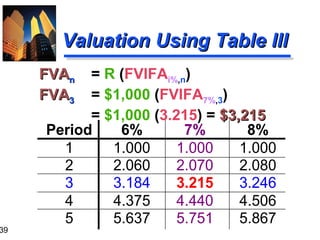 39

Valuation Using Table III
FVAn
FVA3

= R (FVIFAi%,n)
= $1,000 (FVIFA7%,3)
= $1,000 (3.215) = $3,215
Period
6%
7%
8%
1
1.000
1.000
1.000
2
2.060
2.070
2.080
3
3.184
3.215
3.246
4
4.375
4.440
4.506
5
5.637
5.751
5.867

 