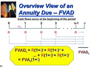 40

Overview View of an
Annuity Due -- FVAD
Cash flows occur at the beginning of the period

0

1

2

3

R

R

R

i%
R

. . .

FVADn = R(1+i)n + R(1+i)n-1 +
... + R(1+i)2 + R(1+i)1
= FVAn (1+i)

n-1

n

R

FVADn

 