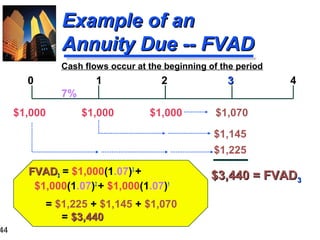 44

Example of an
Annuity Due -- FVAD
Cash flows occur at the beginning of the period

0

1

2

3

$1,000

$1,000

4

$1,070

7%
$1,000

$1,145
$1,225
FVAD3 = $1,000(1.07)3 +
$1,000(1.07)2 + $1,000(1.07)1
= $1,225 + $1,145 + $1,070
= $3,440

$3,440 = FVAD3

 