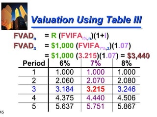 45

Valuation Using Table III
FVADn
FVAD3

= R (FVIFAi%,n)(1+i)
= $1,000 (FVIFA7%,3)(1.07)
= $1,000 (3.215)(1.07) = $3,440
Period
6%
7%
8%
1
1.000
1.000
1.000
2
2.060
2.070
2.080
3
3.184
3.215
3.246
4
4.375
4.440
4.506
5
5.637
5.751
5.867

 