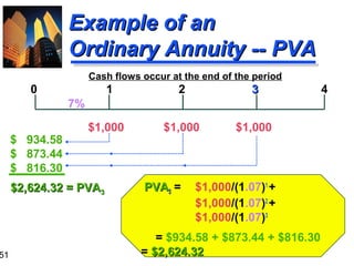 51

Example of an
Ordinary Annuity -- PVA
Cash flows occur at the end of the period

0

1

2

3

$1,000

$1,000

$1,000

7%
$ 934.58
$ 873.44
$ 816.30

$2,624.32 = PVA3

PVA3 =

$1,000/(1.07)1 +
$1,000/(1.07)2 +
$1,000/(1.07)3

= $934.58 + $873.44 + $816.30
= $2,624.32

4

 