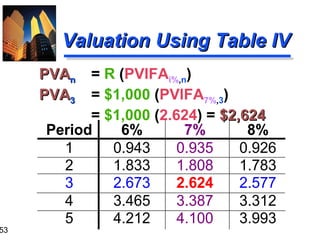 53

Valuation Using Table IV
PVAn
PVA3

= R (PVIFAi%,n)
= $1,000 (PVIFA7%,3)
= $1,000 (2.624) = $2,624
Period
6%
7%
8%
1
0.943
0.935
0.926
2
1.833
1.808
1.783
3
2.673
2.624
2.577
4
3.465
3.387
3.312
5
4.212
4.100
3.993

 