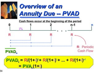 54

Overview of an
Annuity Due -- PVAD
Cash flows occur at the beginning of the period

0

1

2

PVADn

n

. . .

i%
R

n-1

R

R

R

R: Periodic
Cash Flow

PVADn = R/(1+i)0 + R/(1+i)1 + ... + R/(1+i)n-1
= PVAn (1+i)

 