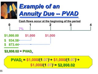 55

Example of an
Annuity Due -- PVAD
Cash flows occur at the beginning of the period

0

1

2

$1,000

3

$1,000

7%
$1,000.00
$ 934.58
$ 873.44

$2,808.02 = PVADn

PVADn = $1,000/(1.07)0 + $1,000/(1.07)1 +
$1,000/(1.07)2 = $2,808.02

4

 