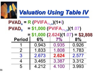 56

Valuation Using Table IV
PVADn = R (PVIFAi%,n)(1+i)
PVAD3 = $1,000 (PVIFA7%,3)(1.07)
= $1,000 (2.624)(1.07) = $2,808
Period
6%
7%
8%
1
0.943
0.935
0.926
2
1.833
1.808
1.783
3
2.673
2.624
2.577
4
3.465
3.387
3.312
5
4.212
4.100
3.993

 
