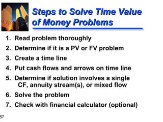 57

Steps to Solve Time Value
of Money Problems
1. Read problem thoroughly
2. Determine if it is a PV or FV problem
3. Create a time line
4. Put cash flows and arrows on time line
5. Determine if solution involves a single
CF, annuity stream(s), or mixed flow
6. Solve the problem
7. Check with financial calculator (optional)

 