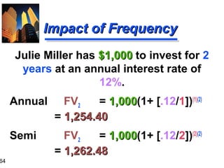 64

Impact of Frequency
Julie Miller has $1,000 to invest for 2
years at an annual interest rate of
12%.
Annual

FV2
= 1,000(1+ [.12/1])(1)(2)
1,000
= 1,254.40

Semi

FV2
= 1,000(1+ [.12/2])(2)(2)
1,000
= 1,262.48

 