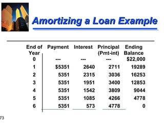73

Amortizing a Loan Example
End of Payment
Year
0
---

Interest Principal Ending
(Pmt-int) Balance
----$22,000

1

$5351

2640

2711

19289

2

5351

2315

3036

16253

3

5351

1951

3400

12853

4

5351

1542

3809

9044

5

5351

1085

4266

4778

6

5351

573

4778

0

 