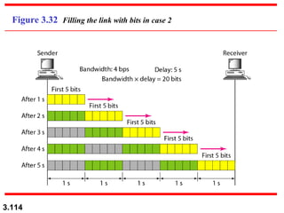 Figure 3.32 Filling the link with bits in case 2

3.114

 