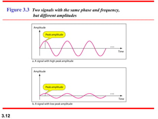 Figure 3.3 Two signals with the same phase and frequency,
but different amplitudes

3.12

 