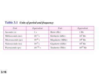 Table 3.1 Units of period and frequency

3.16

 