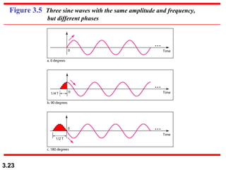 Figure 3.5 Three sine waves with the same amplitude and frequency,
but different phases

3.23

 