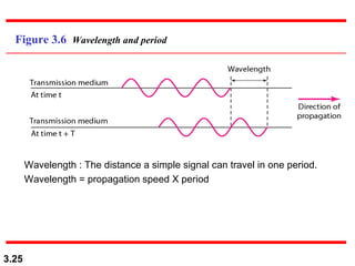 Figure 3.6 Wavelength and period

Wavelength : The distance a simple signal can travel in one period.
Wavelength = propagation speed X period

3.25

 