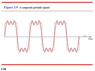Figure 3.9 A composite periodic signal

3.34

 