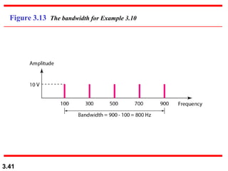 Figure 3.13 The bandwidth for Example 3.10

3.41

 