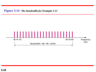 Figure 3.14 The bandwidth for Example 3.11

3.43

 