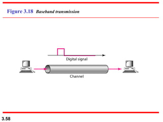 Figure 3.18 Baseband transmission

3.58

 