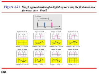 Figure 3.21 Rough approximation of a digital signal using the first harmonic
for worst case B=n/2

3.64

 