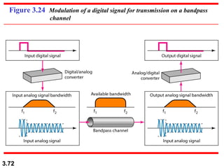 Figure 3.24 Modulation of a digital signal for transmission on a bandpass
channel

3.72

 