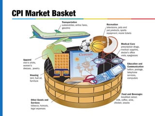 CPI Market Basket 
 
