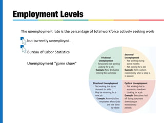 Employment Levels 
The unemployment rate is the percentage of total workforce actively seeking work 
but currently unemployed. 
 
Bureau of Labor Statistics 
 
Unemployment “game show” 
 