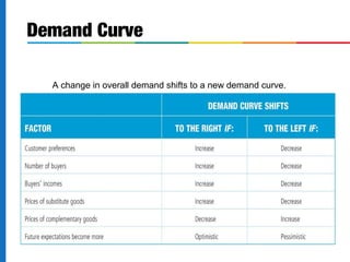 Demand Curve 
 A change in overall demand shifts to a new demand curve. 
 