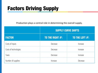 Factors Driving Supply 
 
Production plays a central role in determining the overall supply. of goods 
and services. 
 