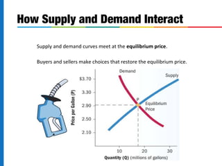 How Supply and Demand Interact 
S 
upply and demand curves meet at the equilibrium price. 
B 
uyers and sellers make choices that restore the equilibrium price. 
 
Changes affect both supply and demand. 
 