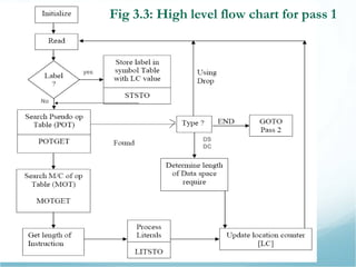 Fig 3.3: High level flow chart for pass 1
yes
No
DS
DC
 