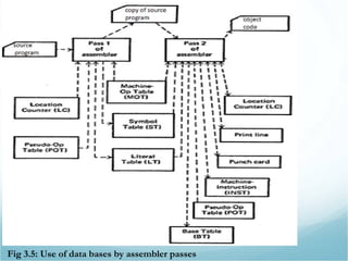 Fig 3.5: Use of data bases by assembler passes
 