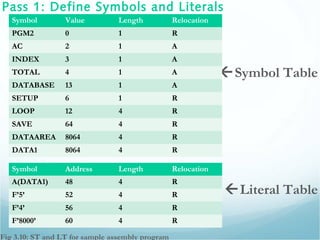 Pass 1: Define Symbols and Literals
Symbol Table
Literal Table
Fig 3.10: ST and LT for sample assembly program
Symbol Value Length Relocation
PGM2 0 1 R
AC 2 1 A
INDEX 3 1 A
TOTAL 4 1 A
DATABASE 13 1 A
SETUP 6 1 R
LOOP 12 4 R
SAVE 64 4 R
DATAAREA 8064 4 R
DATA1 8064 4 R
Symbol Address Length Relocation
A(DATA1) 48 4 R
F’5’ 52 4 R
F’4’ 56 4 R
F’8000’ 60 4 R
 